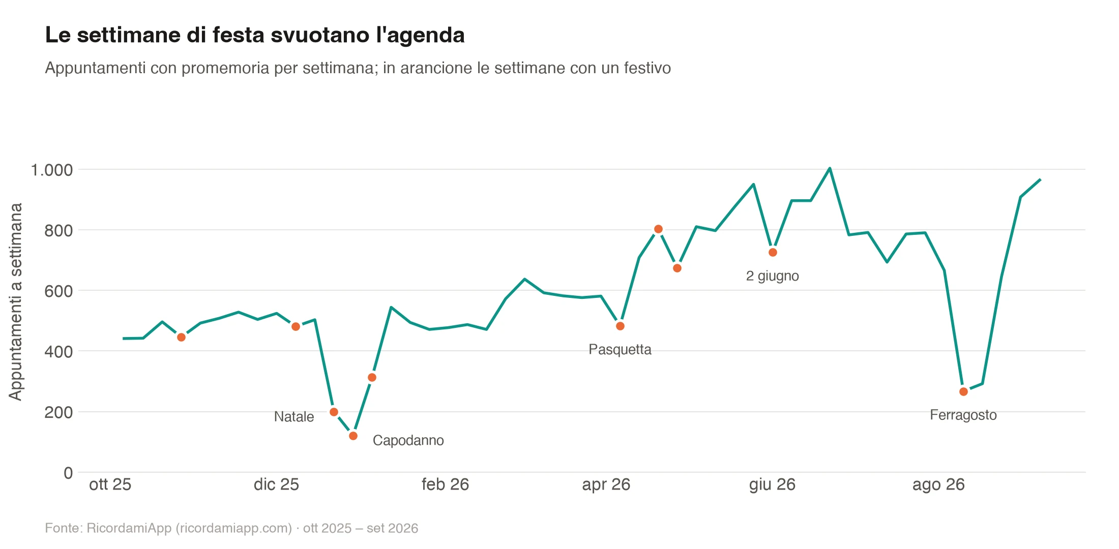 Grafico a linea degli appuntamenti settimanali da ottobre 2025 a settembre 2026, con cali marcati nelle settimane di Natale, Capodanno e Ferragosto e cali minori a Pasquetta e 2 giugno