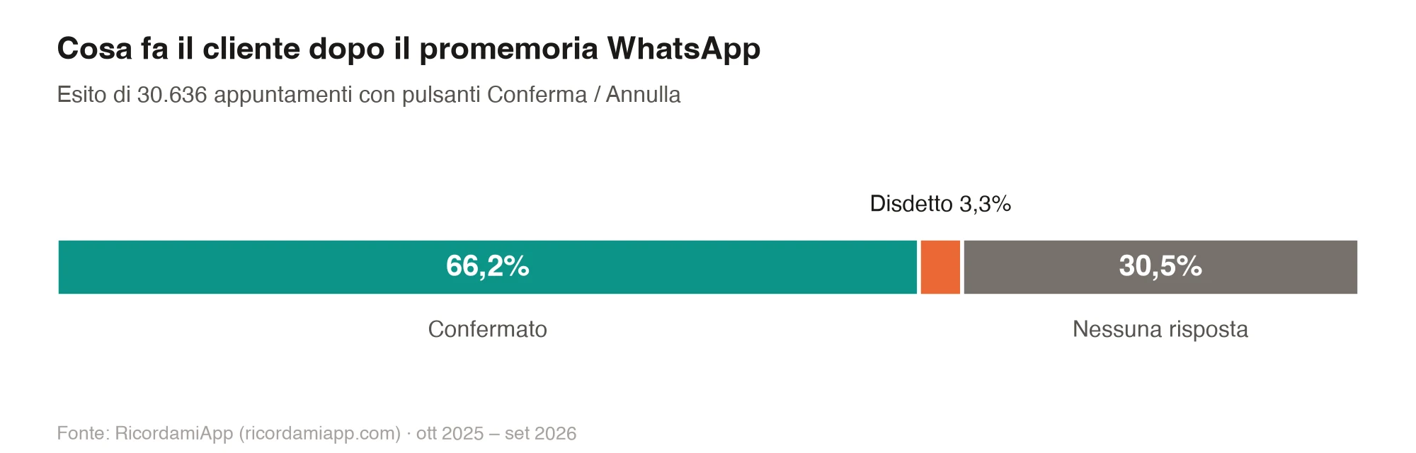 Grafico a barra: dopo il promemoria WhatsApp il 66,2% degli appuntamenti viene confermato, il 3,3% disdetto e il 30,5% resta senza risposta, su 30.636 appuntamenti