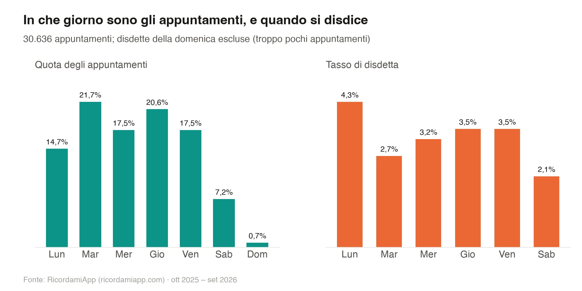 Due grafici a barre per giorno della settimana: quota degli appuntamenti (lunedì 14,7%, martedì 21,7%, mercoledì 17,5%, giovedì 20,6%, venerdì 17,5%, sabato 7,2%, domenica 0,7%) e tasso di disdetta (lunedì 4,3%, martedì 2,7%, mercoledì 3,2%, giovedì 3,5%, venerdì 3,5%, sabato 2,1%)