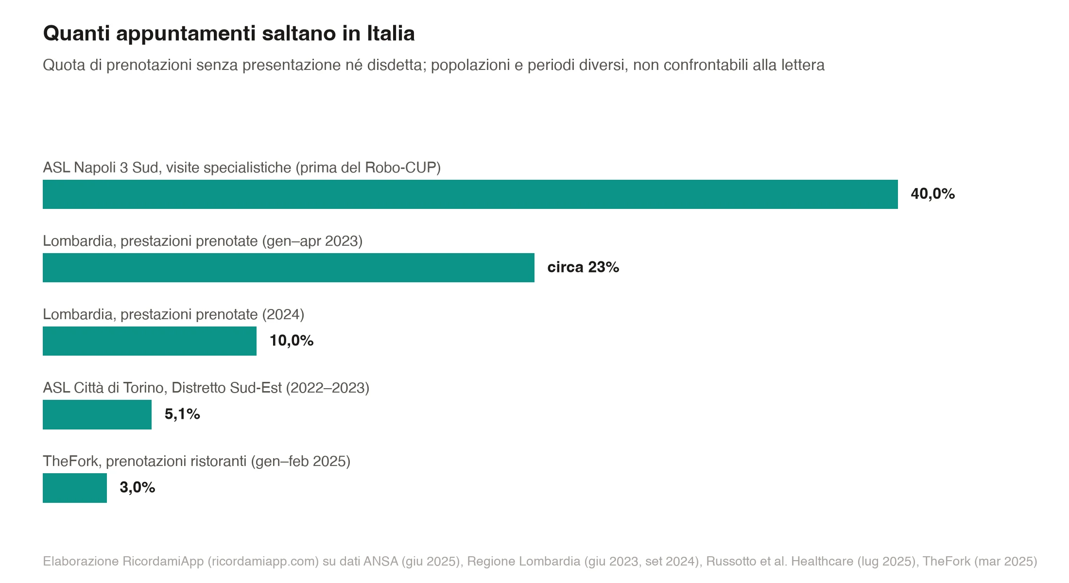 Grafico a barre dei tassi di no-show in Italia: ASL Napoli 3 Sud prima del Robo-CUP 40%, Lombardia gennaio–aprile 2023 circa 23%, Lombardia 2024 10%, ASL Città di Torino 2022–2023 5,1%, TheFork ristoranti gennaio–febbraio 2025 3%