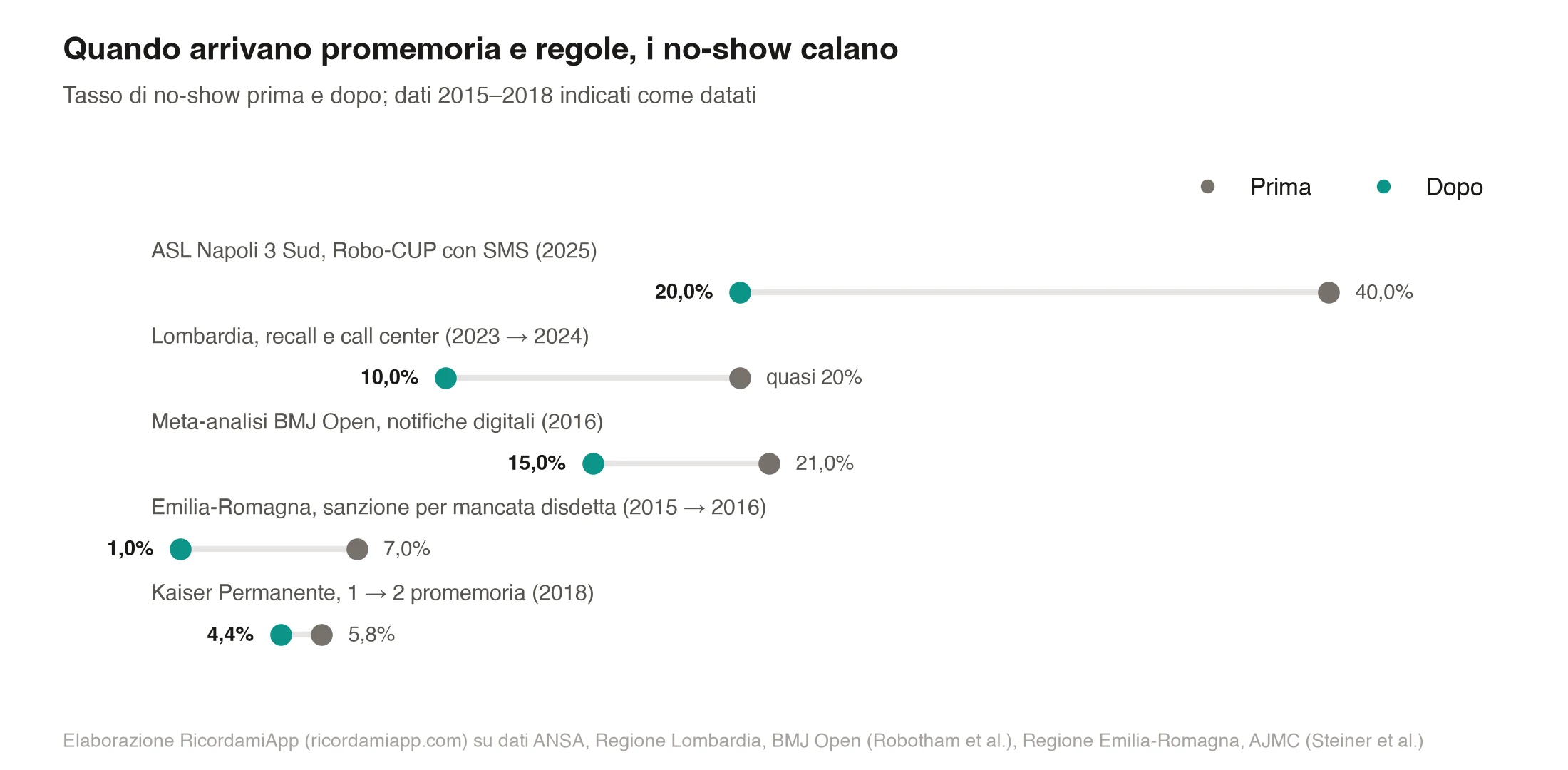 Grafico prima e dopo dei tassi di no-show: ASL Napoli 3 Sud da 40% a 20%, Lombardia da quasi 20% a 10%, meta-analisi BMJ Open da 21% a 15%, Emilia-Romagna da 7% a 1%, Kaiser Permanente da 5,8% a 4,4%