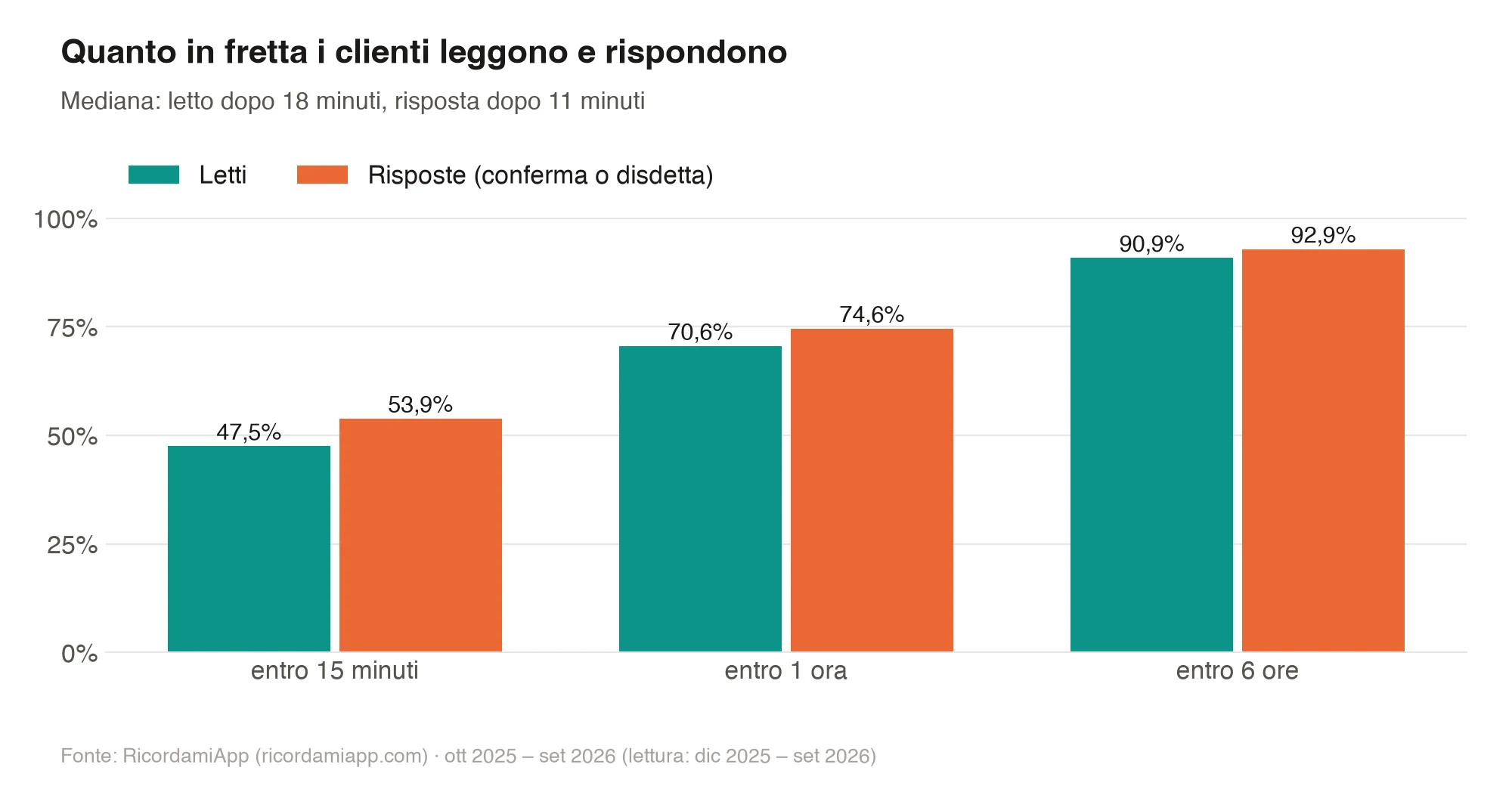Grafico a barre: promemoria letti entro 15 minuti 47,5%, entro 1 ora 70,6%, entro 6 ore 90,9%; risposte entro 15 minuti 53,9%, entro 1 ora 74,6%, entro 6 ore 92,9%