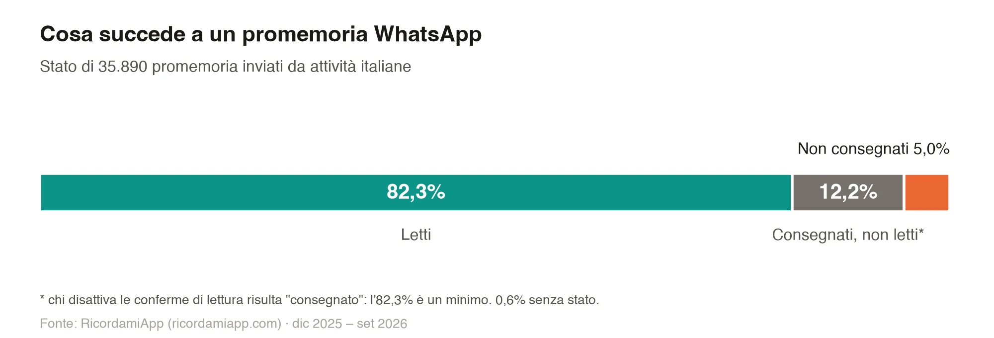 Grafico a barra: su 35.890 promemoria WhatsApp l'82,3% risulta letto, il 12,2% consegnato ma non letto e il 5,0% non consegnato